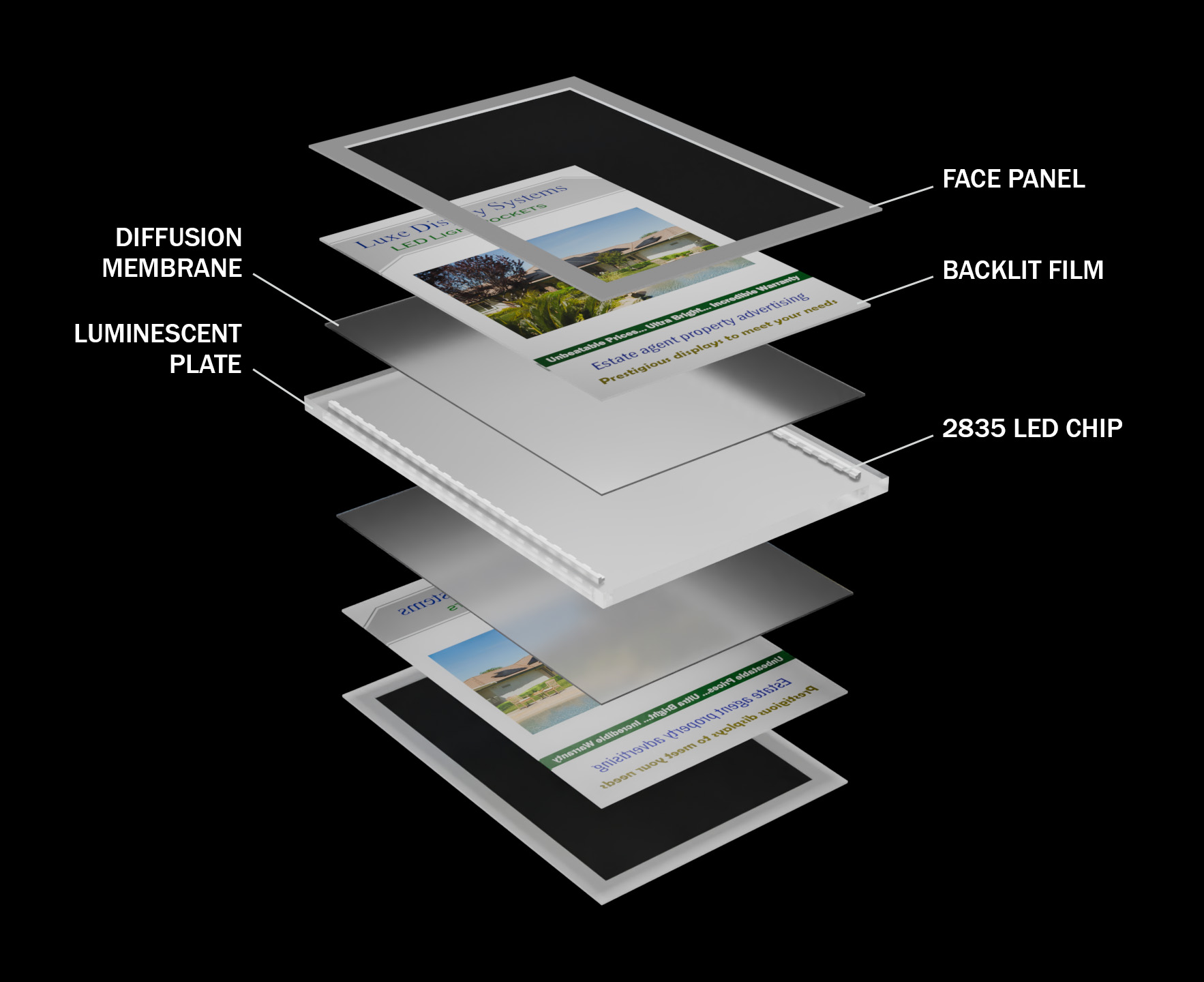 Exploded view showing layers of a lightbox: acrylic face panel, backlit film, diffusion membrane, and light plate